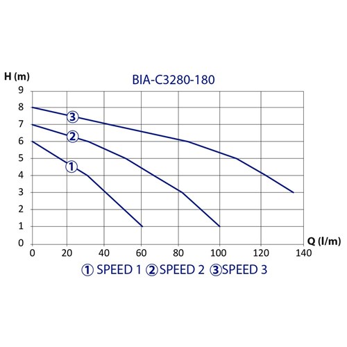 BIA-C3280-180 - BIANCO HOT WATER CIRCULATOR