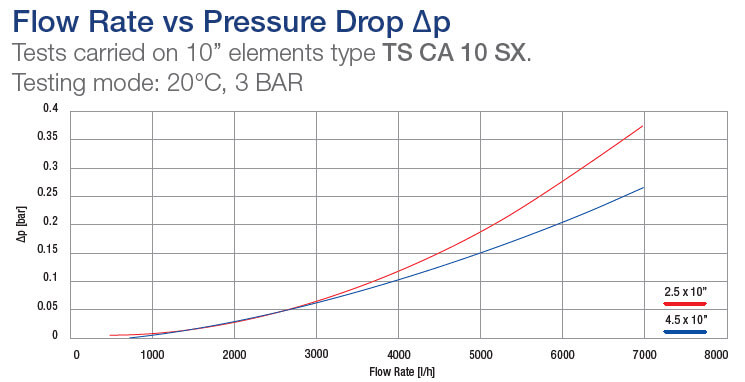 Carbon Pleated Cartridges Flow Rate vs Pressure Drop