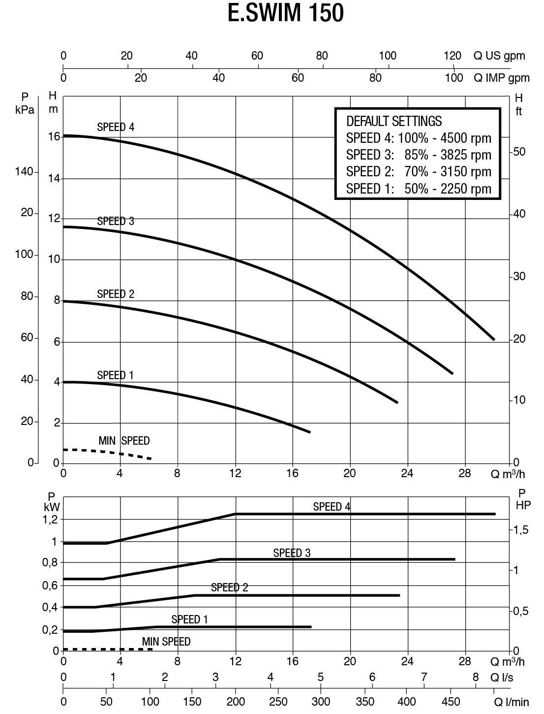 DAB e.swim Preformance Graph