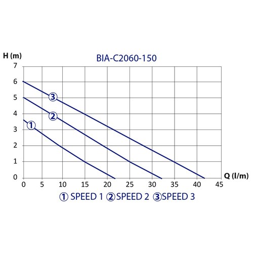 BIA-C2060-150 - BIANCO HOT WATER CIRCULATOR