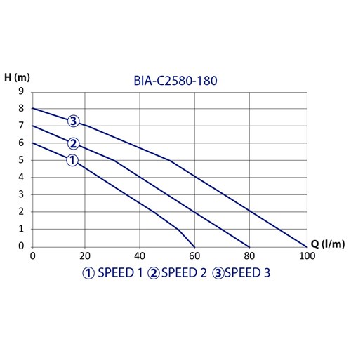 BIA-C2580-180 - BIANCO HOT WATER CIRCULATOR