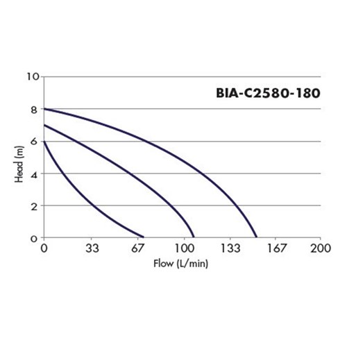 BIA-C2580-180 - BIANCO HOT WATER CIRCULATOR